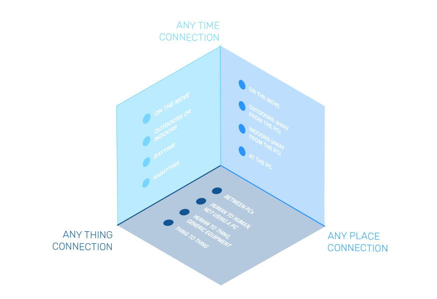 3D Model For Connectivity